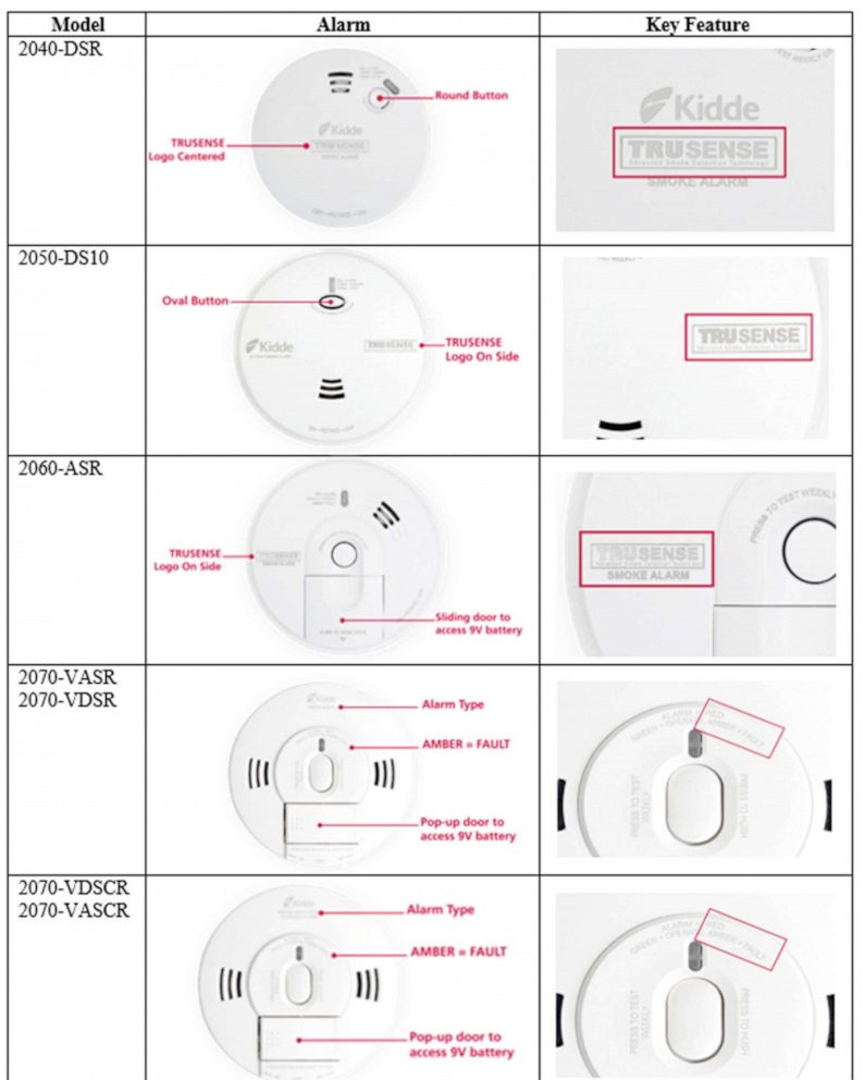 PHOTO: Kidde TruSense Smoke Alarms and Combination Smoke/Carbon Monoxide Alarms have been recalled because of concerns about alert functionality, May 6, 2021. 
