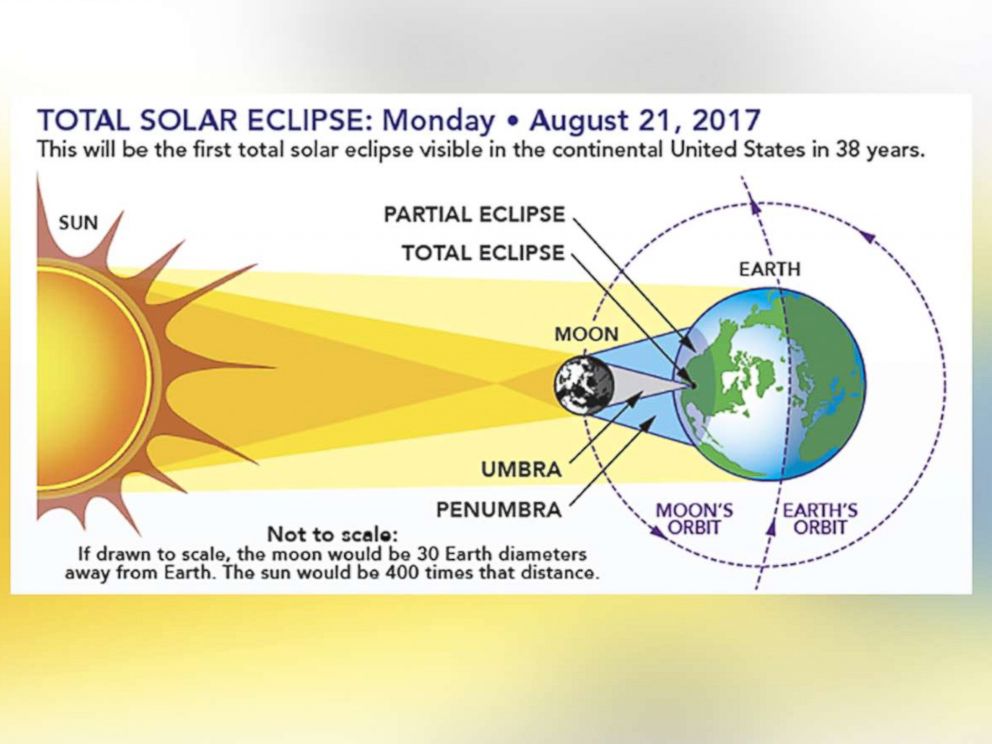 Total solar eclipse 2017: Everything to know about the upcoming