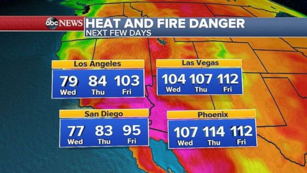 The temperatures by the end of the week will be over 100 degrees even in Los Angeles.