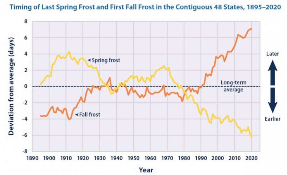 PHOTO: The last frost of the cold season is getting earlier and the first frost in Fall is getting later.