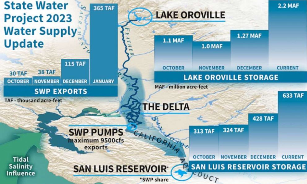 PHOTO: State Water Project 2023 Water Supply Update