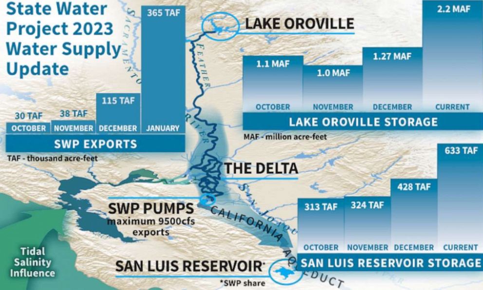 State Water Project Graphic Ht Jt 230126 1674774591861 HpEmbed 5x3 992 