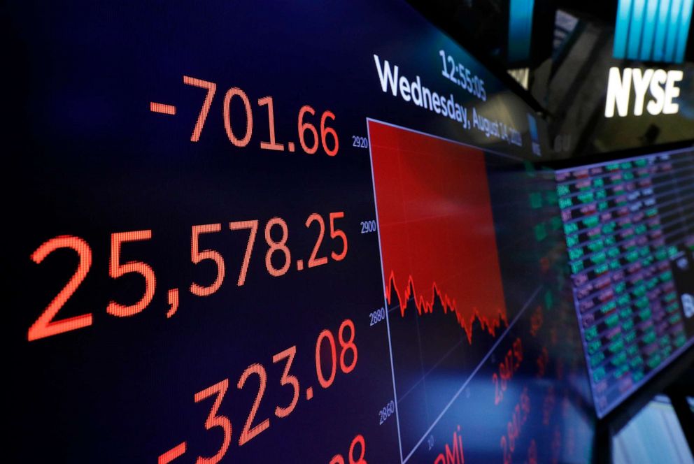 Dow Drops 600 Points As Roller Coaster In Markets Continues – News Site