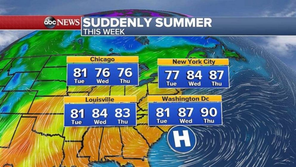 Temperatures will reach the upper 80s and even 90s on the East Coast by the end of the week.