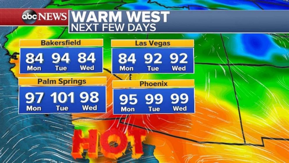 In the Southwest temperatures will be in the 90s and even 100 this week.