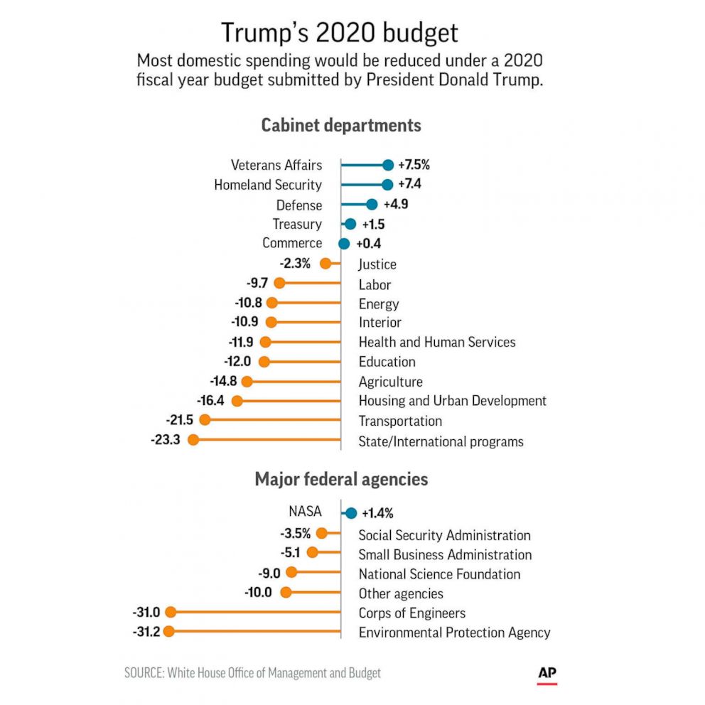 PHOTO: An AP graphic charts changes to cabinet department and federal agency budgets in President Trump's proposed 2020 fiscal year budget.