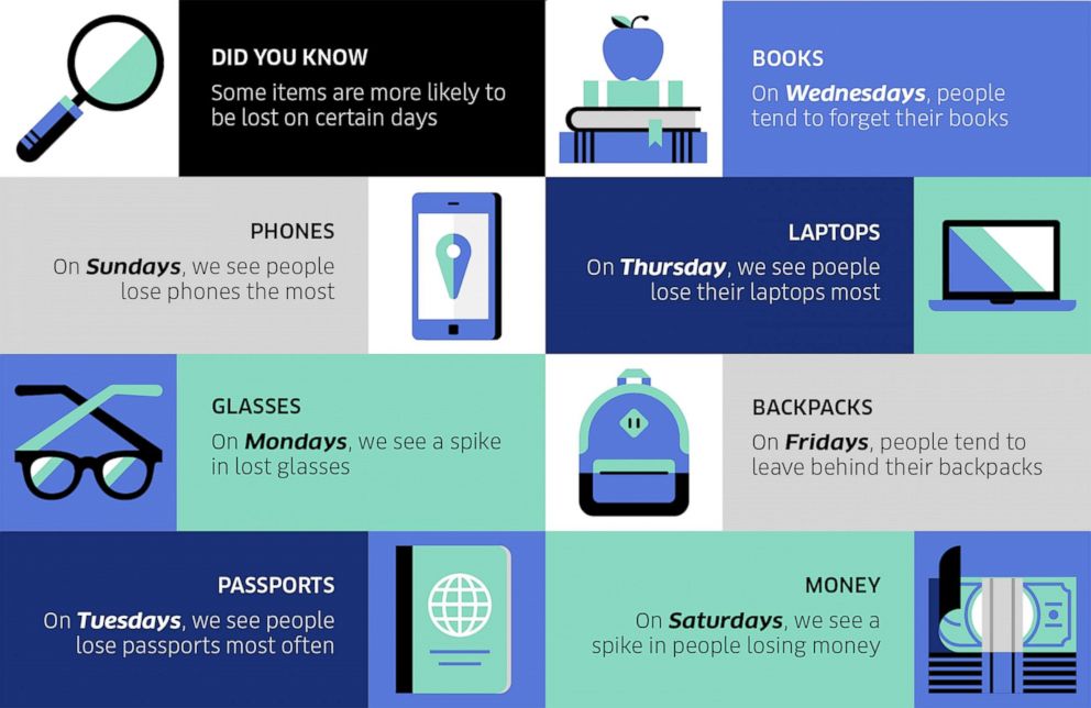 PHOTO: Uber releases list of the most commonly lost items and which days they are more likely to be lost on.