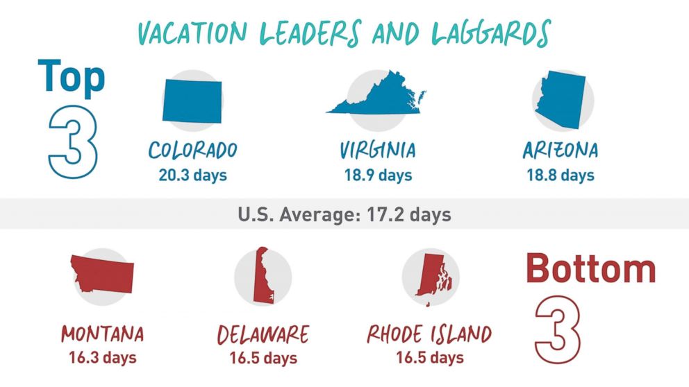 PHOTO: Data complied by Project: Time Off shows how Americans are using their vacation time.