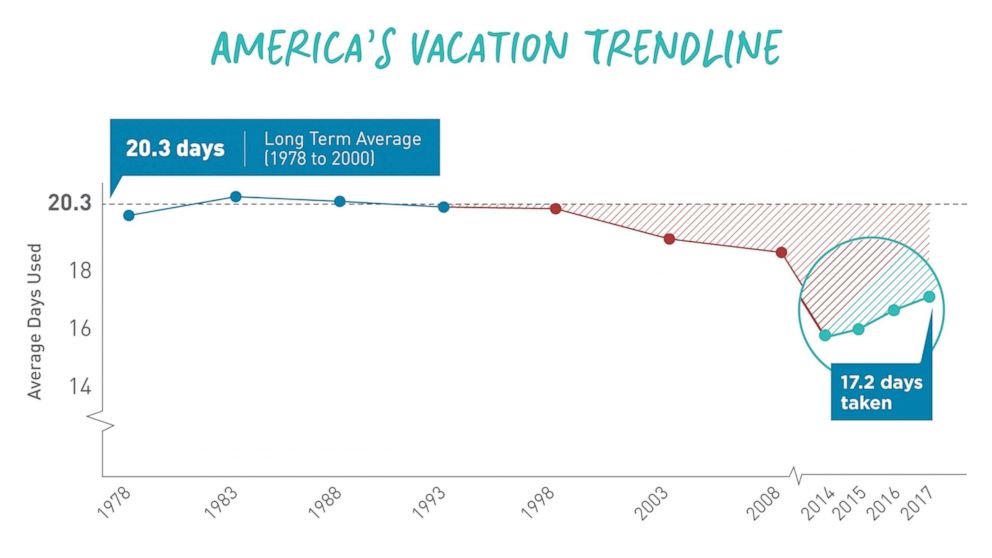 PHOTO: Data complied by Project: Time Off shows how Americans are using their vacation time.