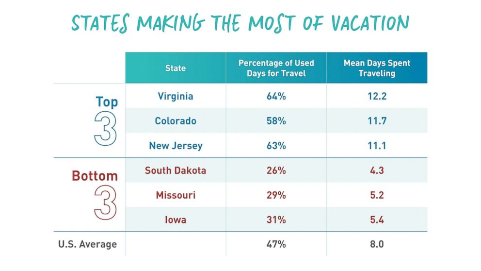 PHOTO: Data complied by Project: Time Off shows how Americans are using their vacation time.