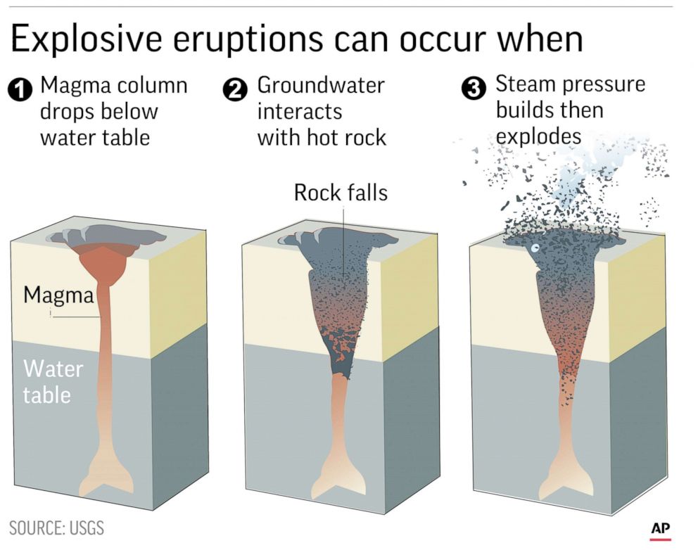 PHOTO: Diagram explains explosive eruptions of volcanoes.