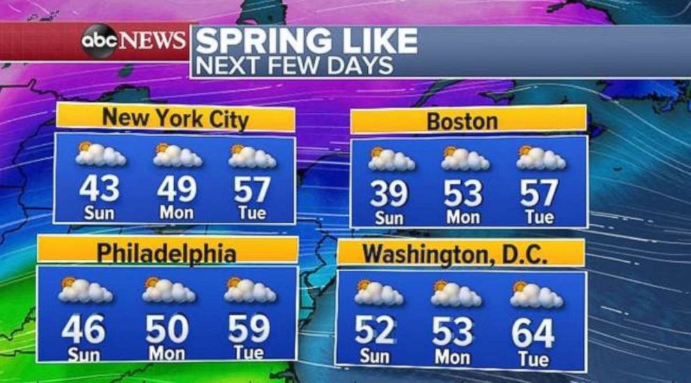 PHOTO: Temperatures will be above average in the Northeast over the first few days of the work week.