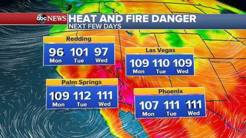 More scorching temperatures are predicted the next few days out West.