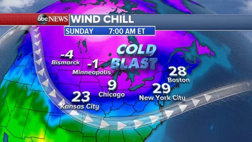 Sunday morning, wind chills will be below zero in the Upper Midwest.