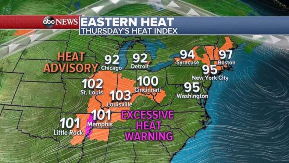 Much of the Midwest will see a head index today in excess of 100.