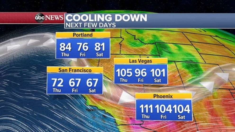 PHOTO: Temperatures out West are cooling down from record highs.