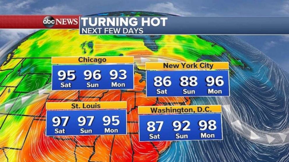 Temperatures in the Midwest will surpass the mid-90s this weekend and into next week.