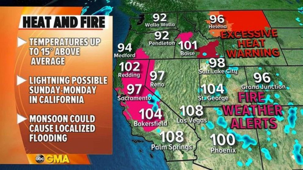 PHOTO: n the west, a heat wave is persisting across parts of the region, but it is not nearly as bad as the last few heat waves have been. In fact there are only a couple of record being threatened over the next few days.