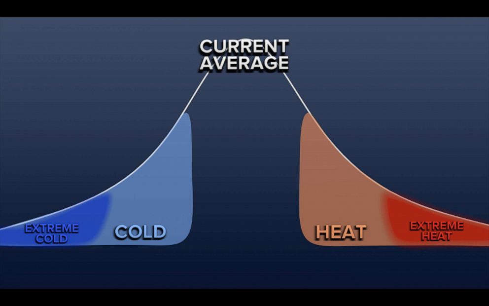 PHOTO: As the average global temperature rises, extremes will be prevalent for both cold and heat.