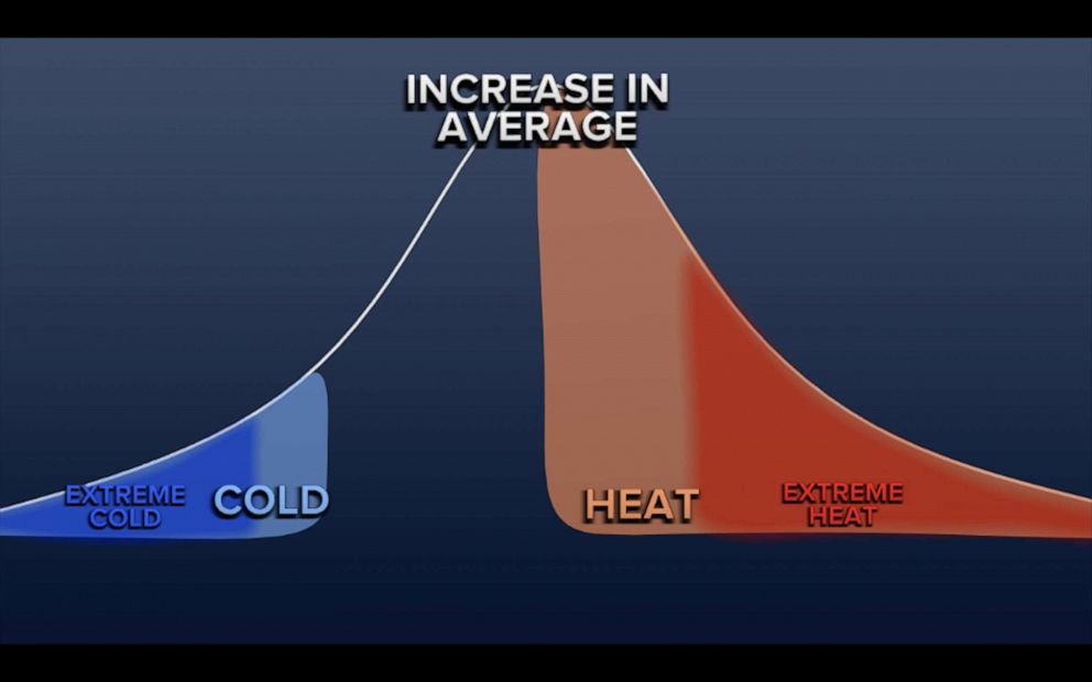 PHOTO: As the average global temperature rises, extremes will be prevalent for both cold and heat.  However, these extreme heat events are occurring more frequently with more severity.