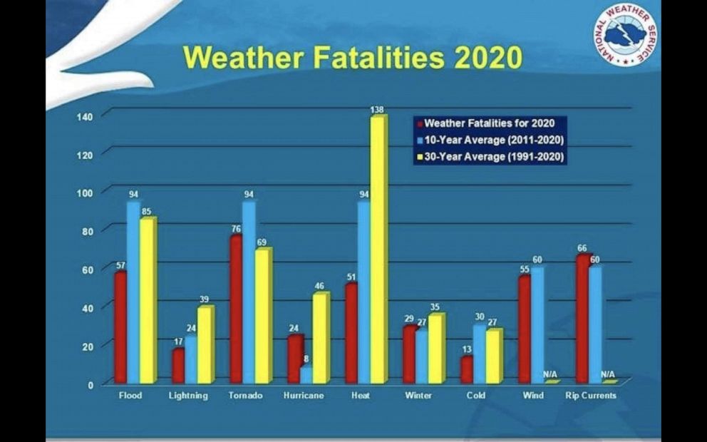 PHOTO: According to the National Weather Service, heat kills the most people on average out of all the weather disasters in the U.S