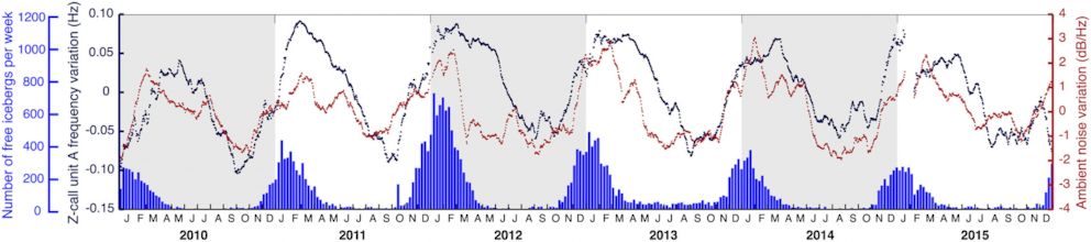 PHOTO: Whale song pitch, ambient underwater noise and icebergs: the blue line traces seasonal changes in the pitch, or audio frequency, of blue whale calls. 