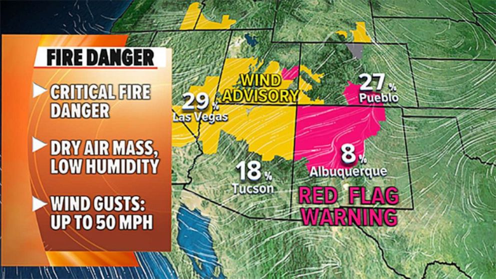 PHOTO: Very dry weather and gusty winds are leading to red flag warnings across much of New Mexico and into southern Colorado.