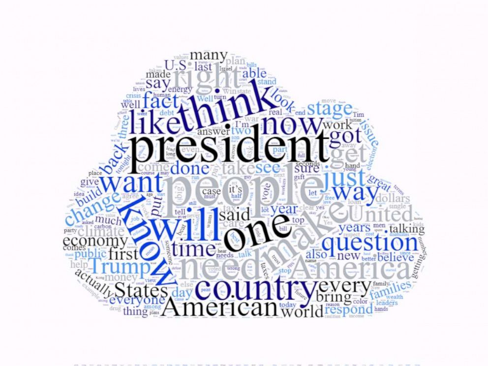 PHOTO: Word Cloud.