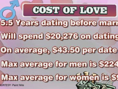 The Real Cost of Finding Love