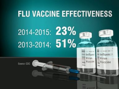 VIDEO: Flu Vaccine Only 23% Effective