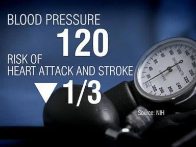 VIDEO: New Study Suggests Lowering Top Blood Pressure Number Reduces the Risk of Heart Attack