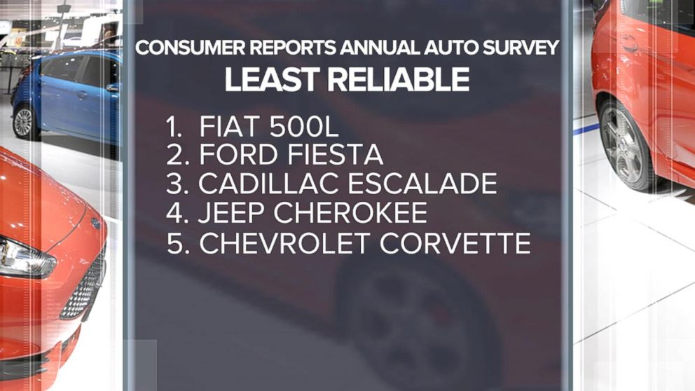 Video Index Consumer Reports of the Least Reliable Cars ABC News