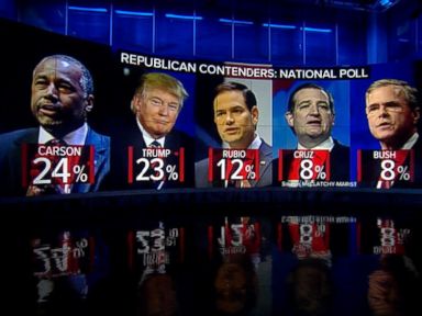 VIDEO: Trump and Carson Neck and Neck Going Into Republican Debate