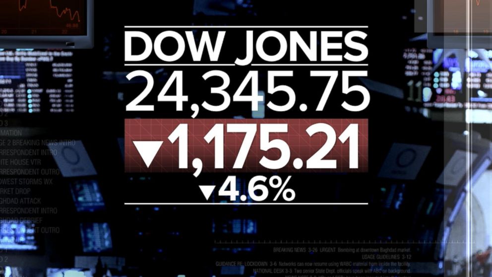 dow-plummets-more-than-1-100-points-in-biggest-single-day-drop-in