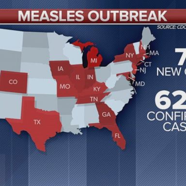 The number of measles cases in the U.S. so far this year is approaching the record for the decade -- and in just four months' time, according to new data.