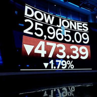 VIDEO: Dow plunges 473 points - biggest drop since January -- after soaring jobs report