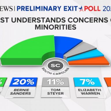 VIDEO: Key Democratic primary playing out in South Carolina