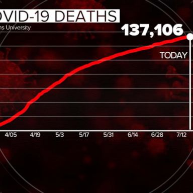 VIDEO: COVID-19 death rate climb in 25 states