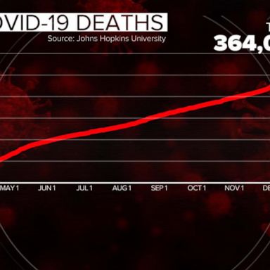 VIDEO: COVID-19 kills over 4,000 in US in the last 24 hours