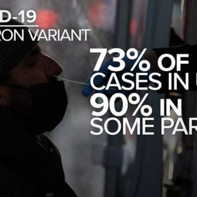 VIDEO: Omicron variant accounts for 73% of all cases in US