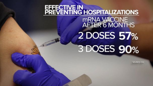 Video COVID-19 boosters 90% effective in preventing hospitalization: CDC