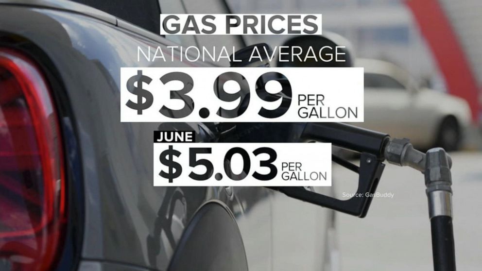 Video Gas Prices Fall Below 4 Dollars Abc News 