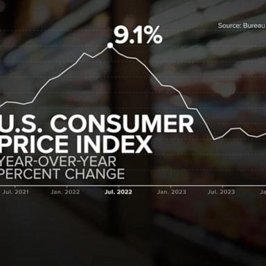 VIDEO: Consumer prices rose in June compared to a year ago 