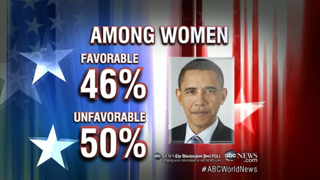 VIDEO: George Stephanopoulos discusses the favorability ratings of Obama, Romney.