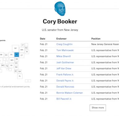 VIDEO: Cory Booker is leading FiveThirtyEight's endorsement tracker