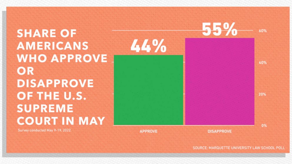 The Supreme Court’s approval rating is dropping FiveThirtyEight