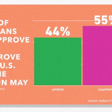 VIDEO: The Supreme Court’s approval rating is dropping | FiveThirtyEight Politics Podcast