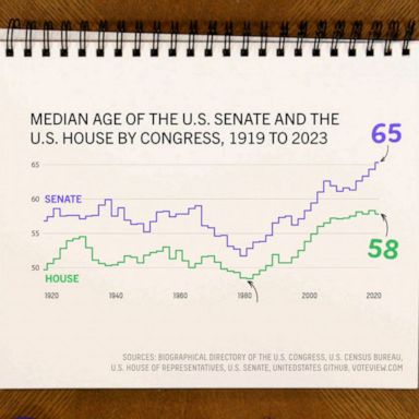 Chart of the median age of the U.S. Senate and U.S. House by Congress, 1919 to 2023